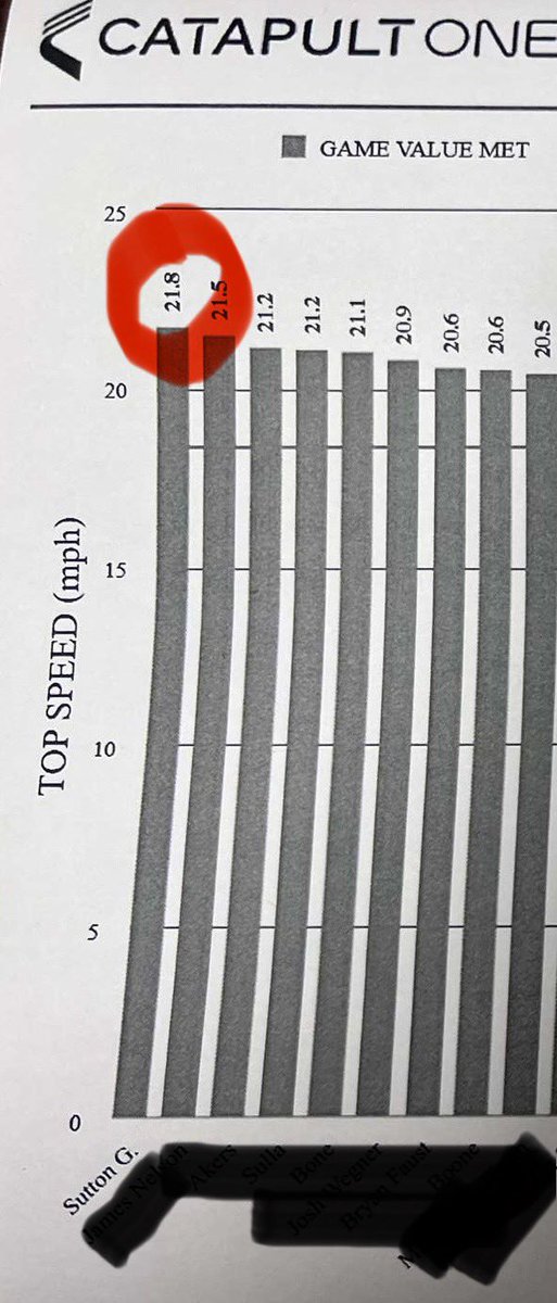 sutton_gutting's tweet image. 21.8 MPH. Working hard and getting faster! @wcsRHSstrength @NCEC_Recruiting @BuckFitz @jaxon_rose8