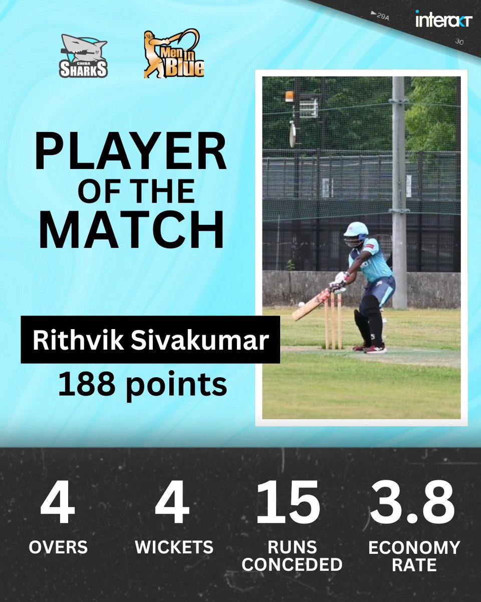 すばらしい 🔥 

What a performance from one of our young stars Rithvik!

Earns himself the first player of the match award this Year. 

Keep it up!! 

#cricket #japancricket #chibasharks 
#クリケット　#日本クリケット　#千葉シャークス
