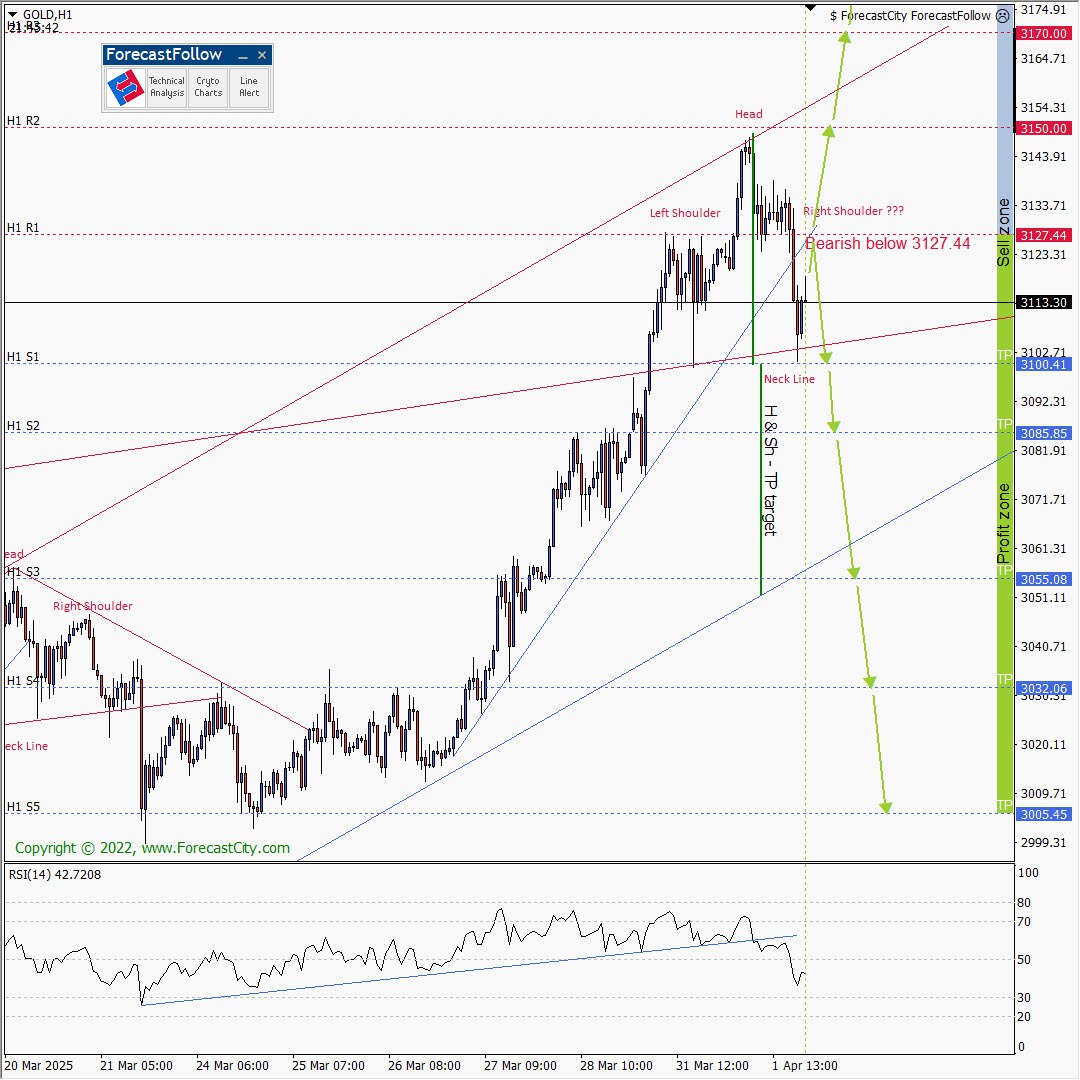 💡FREE Example: #GOLD
📊H1 Timeframe:
- #4CastMachine #AI forecasts that a Head and Shoulders pattern is likely to form on the one-hour timeframe and has drawn it.
- The price target has also been drawn according to this pattern.
- On this basis, if the neckline is broken, the