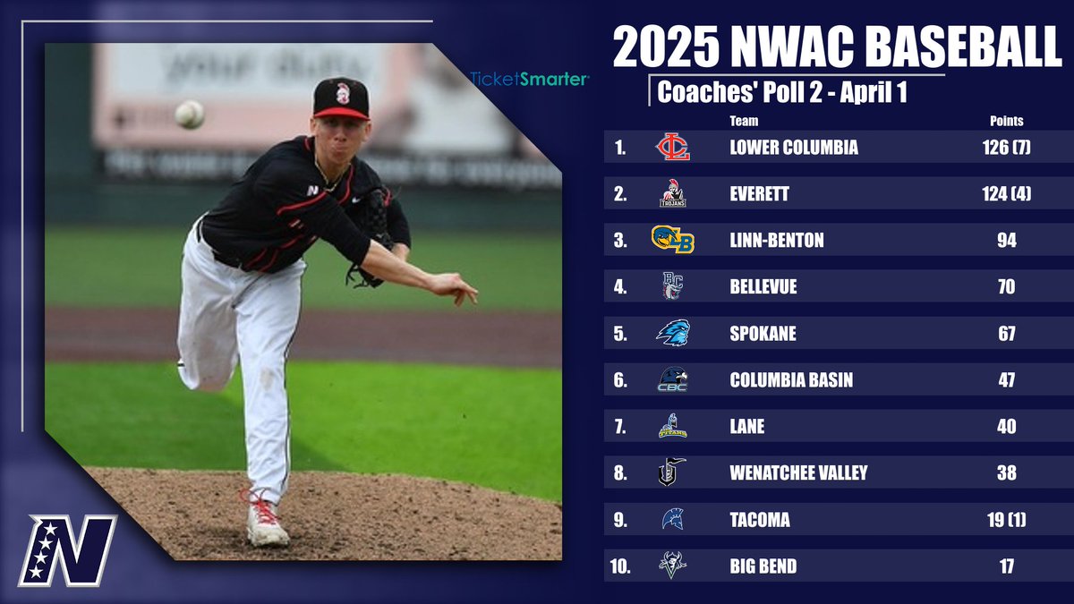 NWAC (@nwacsports) on Twitter photo 2nd installment of the <a href="/TicketSmarter/">TicketSmarter</a> NWAC Baseball Coaches' Poll with the top-3 holding steady with movement 4-10 ‼️⚾️ #NWACbsb
🔗 nwacsports.com/sports/bsb/202… 2nd installment of the <a href="/TicketSmarter/">TicketSmarter</a> NWAC Baseball Coaches' Poll with the top-3 holding steady with movement 4-10 ‼️⚾️ #NWACbsb
🔗 nwacsports.com/sports/bsb/202…