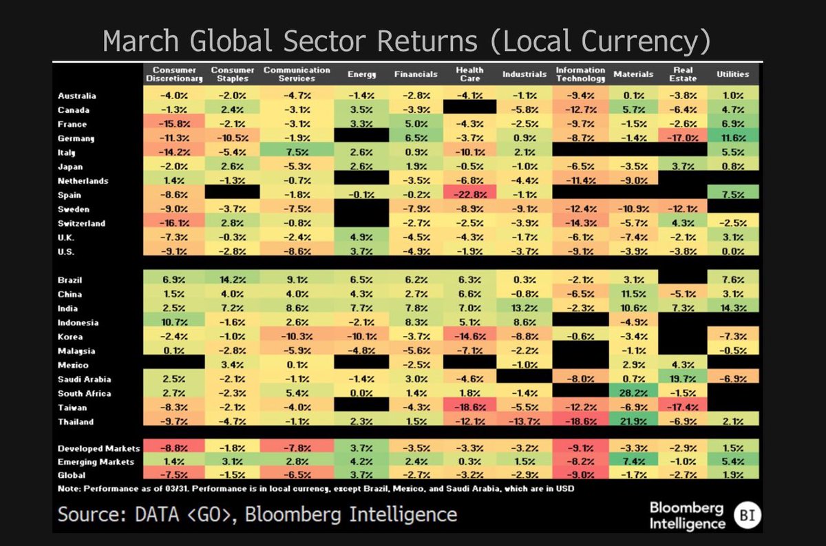 GinaMartinAdams's tweet image. Global technology remains weak across all major markets, underperforming global equities at large by 435 bps in and 949 bps year to date -- the worst rolling three months of underperformance since August 2004. Not a single market's tech sector gained in March.