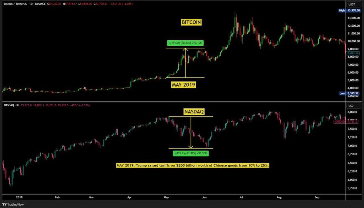 ARE TARRIFS GOOD FOR CRYPTO ?

Last time when US imposed tariff on 
China in May 2019. Nasdaq dropped 
12% during the period but at same 
time Bitcoin jumped 70%.

Will Bitcoin separate from the 🇺🇸U.S.
market in April/May like Gold did and
give us the new ATH pump to $150k ?