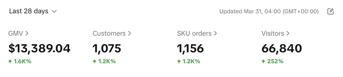 First $10k revenue month (90% margin)

Started this shop mid February while in law school full time

TikTok Shop so slept on