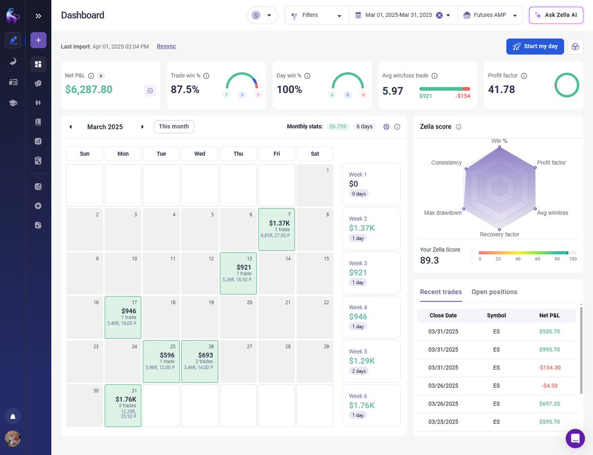 _michaelreal's tweet image. Recovered half of last month’s lost

Market conditions were more favorable this month, but also focused on 
• Higher quality trades
• Increasing W/L ratio

It stings knowing regular size would’ve put me out of drawdown but it’s okay, this has been a learning experience for me