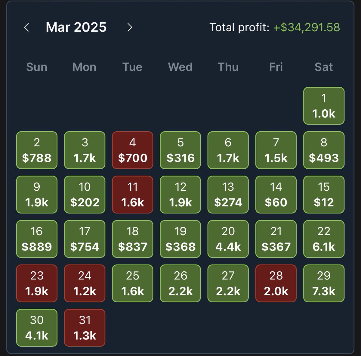 🚨🚨 March Results 🚨🚨

Insane month of March! With 100% of my bets being +EV

Sad to see basketball coming to an end 😭😭

Looking forward to see how baseball treats me this year…