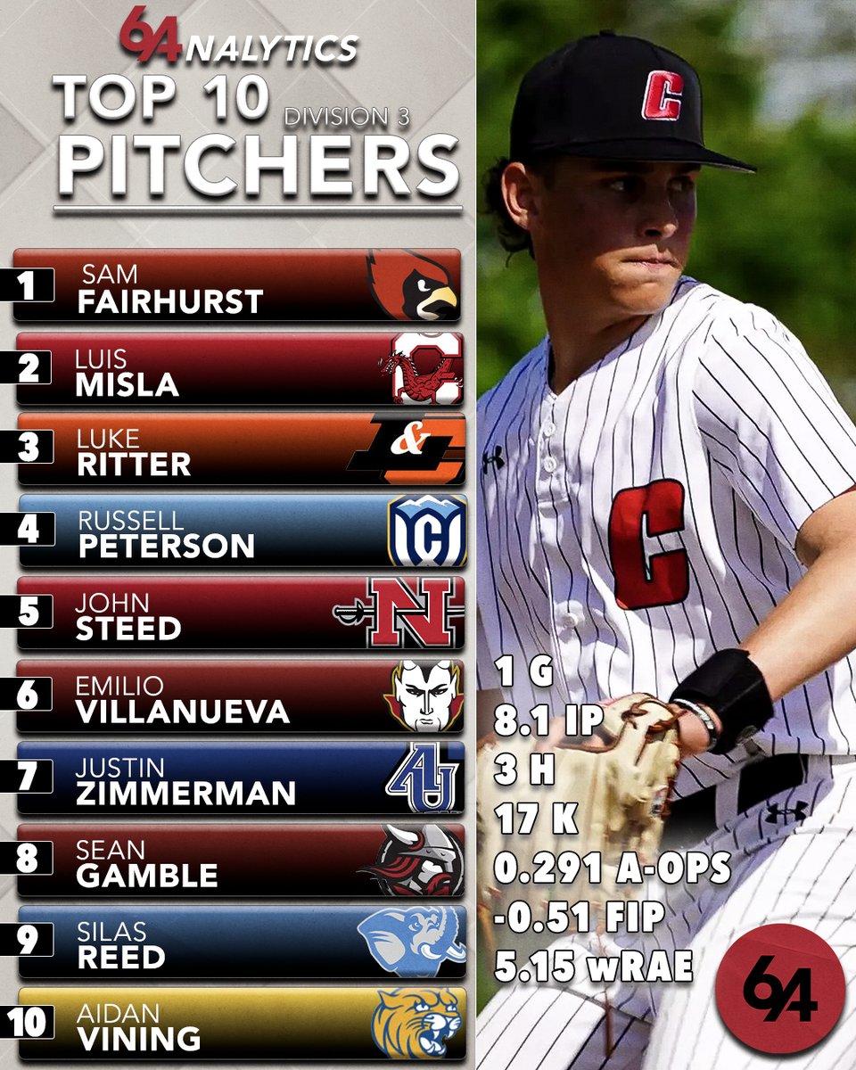 🚨D III Pitchers of the Week: 3/24-3/30🚨