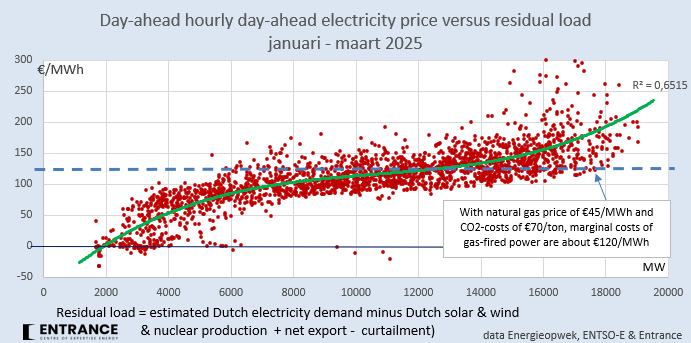 Meestal ligt de NL stroomprijs om en nabij de brandstofkosten van gascentrales, tussen €100 en €150/MWh.
Bij overvloedige beschikbaarheid van zon &amp; wind daalt de stroomprijs snel richting nihil, terwijl de prijs bij krapte fors hoger kan worden.
#grafiekvandedag