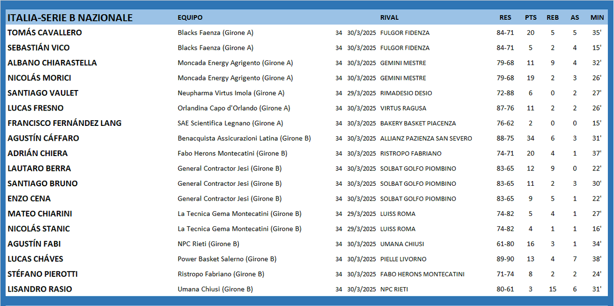 #ArgentinosXelMundo 
ITALIA 🇮🇹 SERIE B NAZIONALE
<a href="/cavallero_tomas/">Tomas Cavallero</a> <a href="/Nmorici13/">Nicolas Morici</a> <a href="/SantiagoVaulet/">Santi Vaulet</a> <a href="/luquitasfresno/">Lucas</a> <a href="/CaffaroA/">Agustín Cáffaro</a> <a href="/AdrianChiera/">Adrian Chiera</a> <a href="/lautaroberraf/">Lautaro Berra Fernández</a> <a href="/tatobruno8/">Santiago Bruno</a> <a href="/MateoChiarini/">Mateo Chiarini</a> <a href="/NicolasStanic/">Nicolas Stanic</a> <a href="/AgustinFabi/">Agustin Fabi</a> <a href="/LucasChaves4/">Lucas chaves</a> <a href="/AllesStefano/">Stefano Pierotti</a> <a href="/LisanDro_15/">LisanDro Rasio</a>