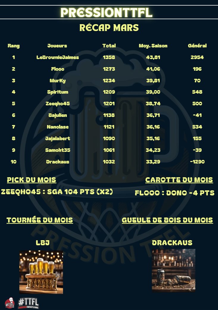 Récap mois de mars🍺🏀:

LBJ en grande forme
Drackaus la chute bientot hors top 3.
Zeeqho BTB pick du mois !
Flooo 2ème malgré une perte de points