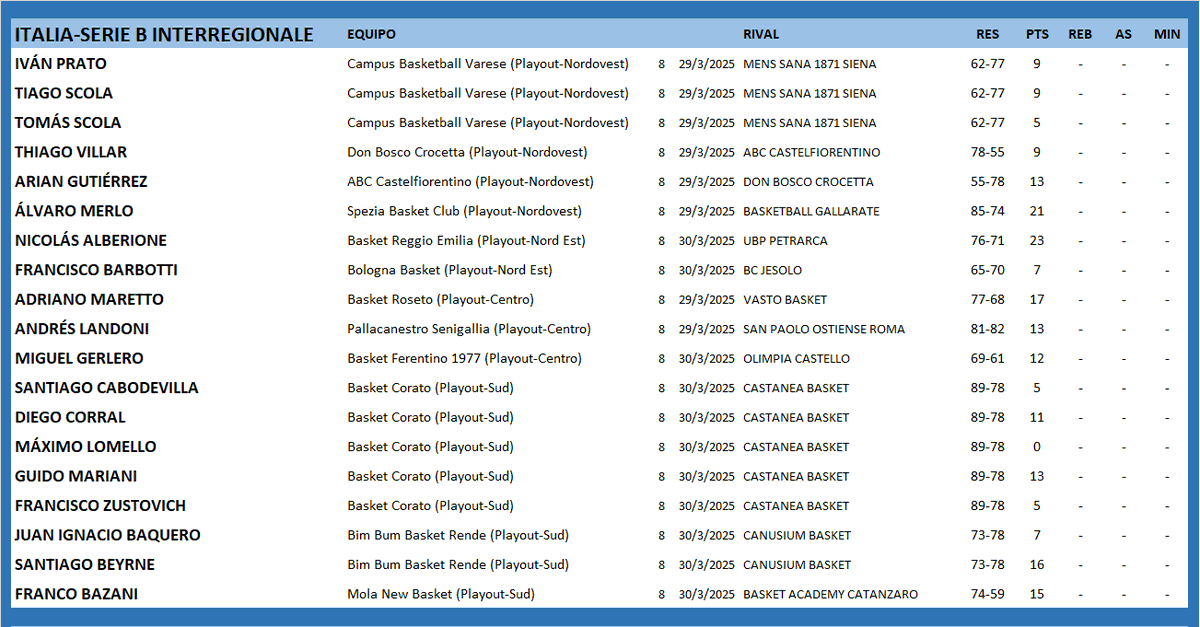 #ArgentinosXelMundo 
ITALIA 🇮🇹 SERIE B INTERREGIONALE (Playout)
<a href="/IvanPrato7/">Ivan Prato</a> <a href="/lalomerlo/">Alvaro Merlo</a> <a href="/nicoalberione06/">Nicolas Alberione</a> <a href="/AdriMaretto/">Adri</a> <a href="/AndresLandoni/">Andrés Landoni</a> <a href="/m15gm/">Miguel Gerlero Sr</a> <a href="/maximolomello15/">Máximo</a> <a href="/guido18mariani/">Guido Mariani</a> <a href="/francobazani/">Frenk</a>