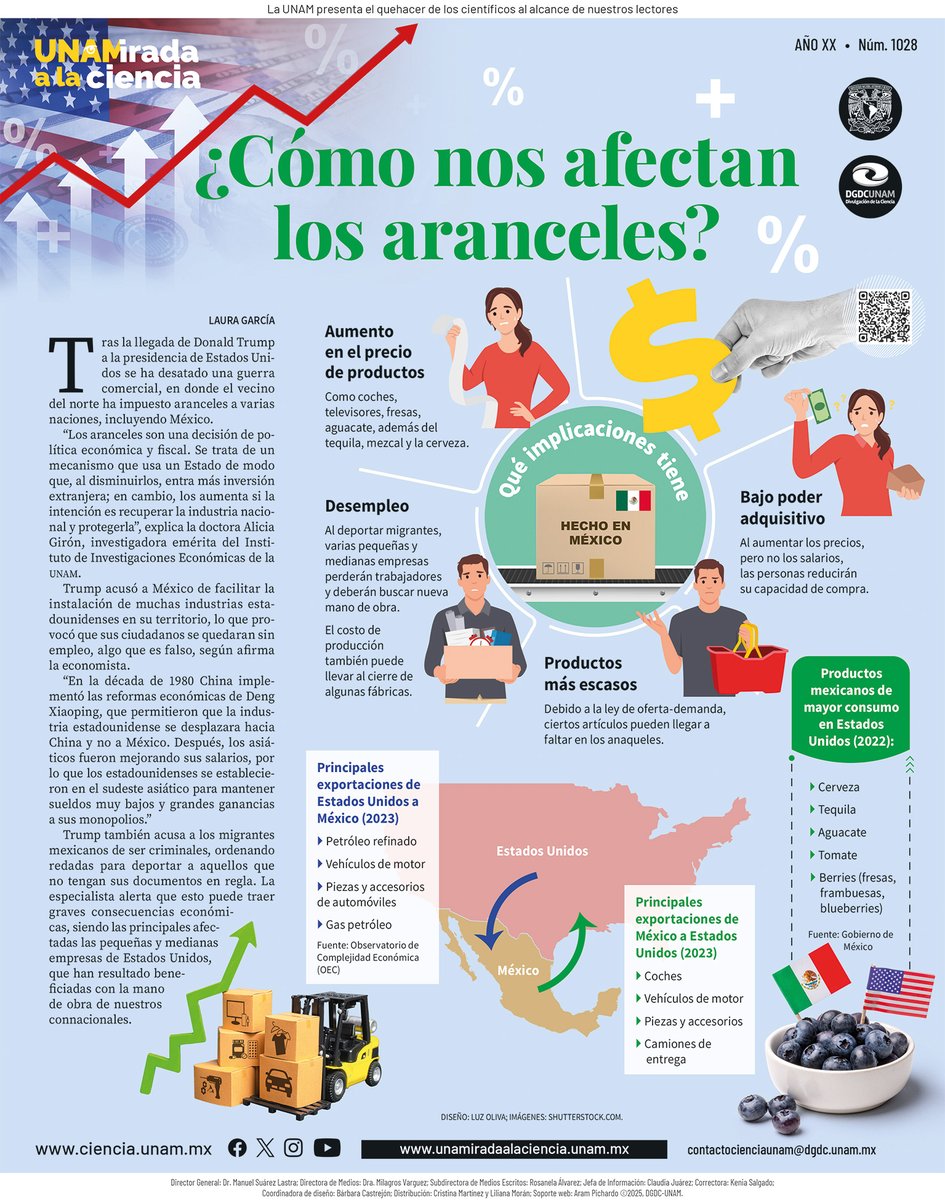 #CulturaySociedad | ¿Cómo nos afectan los #aranceles? ¿Cuál es el impacto en las economías y el de las remesas?, ¿Qué tiene que ver con los #migrantes? Échale #UNAMirada a la Ciencia: bit.ly/4j0ioo