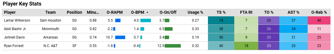 Here are key stats on shooting guard targets for Arkansas, compared to Nelly Davis