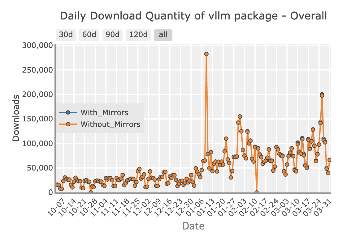 To quote a recent tweet: vLLM is the de facto standard open-source LLM inference engine for large-scale, enterprise-grade production deployments.