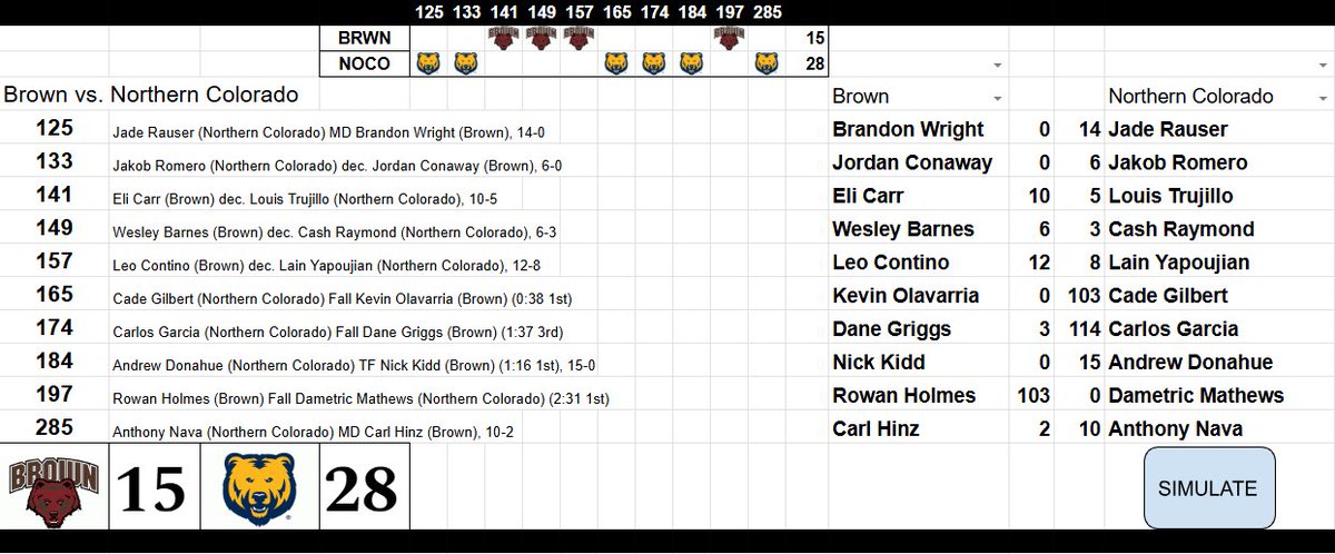 I’m convinced we have the best 149-184 wrestlers in this tournament.
149 and 157 Cash Gilbert and Lain Yapoujin lose heartbreaking decisions heading into the break. BUT GILBERT, GARCIA, AND DONHUE FIRE OFF: PIN, PIN, TEC TO CLINCH THE FIRST ROUND WIN IN THE FSL PRESEASON INVITE.