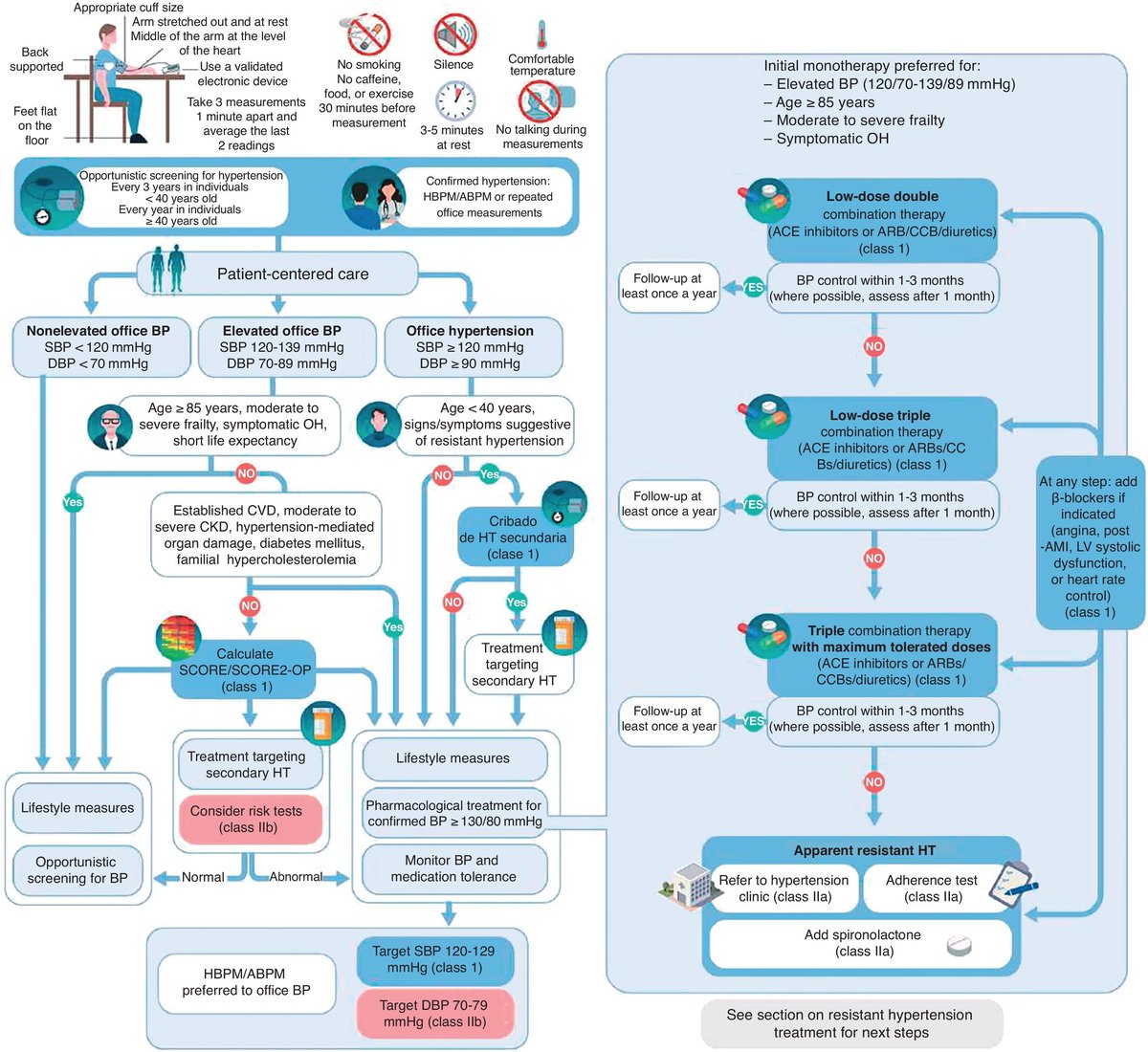 🔴Comments on the 2024 ESC guidelines for the management of elevated blood pressure and hypertension⤵️  #2025commentary  #OpenAccess 

🔹revespcardiol.org/en-comments-on… 
 #Cardiology #FOAMed #MedEd #medstudent #paramedic #Cardiology #CardioEd #medtwitter #meded