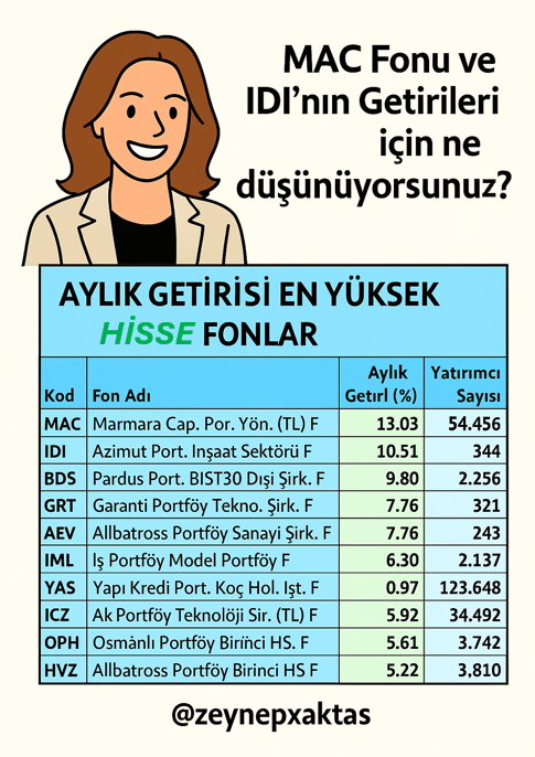 zeynepxaktas's tweet image. Aylık getirisi en yüksek fonlar 
MAC ve IDI Fonlarının getirileri için ne düşünüyorsunuz
#mac #ıdı #yatırımfonu #bds #grt #aev #ıml #yas #ıcz #oph #hvz