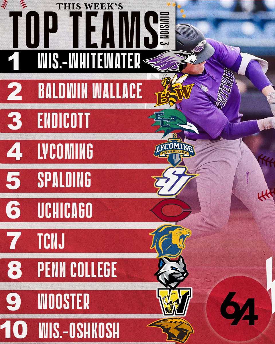 64Analytics (@64analytics) on Twitter photo π¨D III Teams of the Week: 3/24-3/30π¨
Wisconsin Whitewater was 98th % for wRAA and 97th % for FIP while going 5-0 on the week and outscoring their opponents 58-5. π¨D III Teams of the Week: 3/24-3/30π¨
Wisconsin Whitewater was 98th % for wRAA and 97th % for FIP while going 5-0 on the week and outscoring their opponents 58-5.