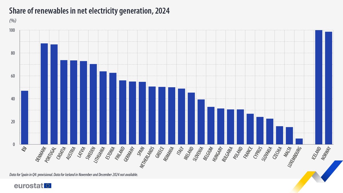 Podle Eurostatu v roce 2024 pocházelo 46,9 % elektřiny vyrobené v EU z OZE. Největší podíl byl v Dánsku (88,4 %, převážně z větrníků), v Portugalsku (87,5 %, převážně z větru a vodní energie) a v Chorvatsku (73,7 %, hlavně  vodní energie). Nejnižší podíly měly Lucembursko (5,1