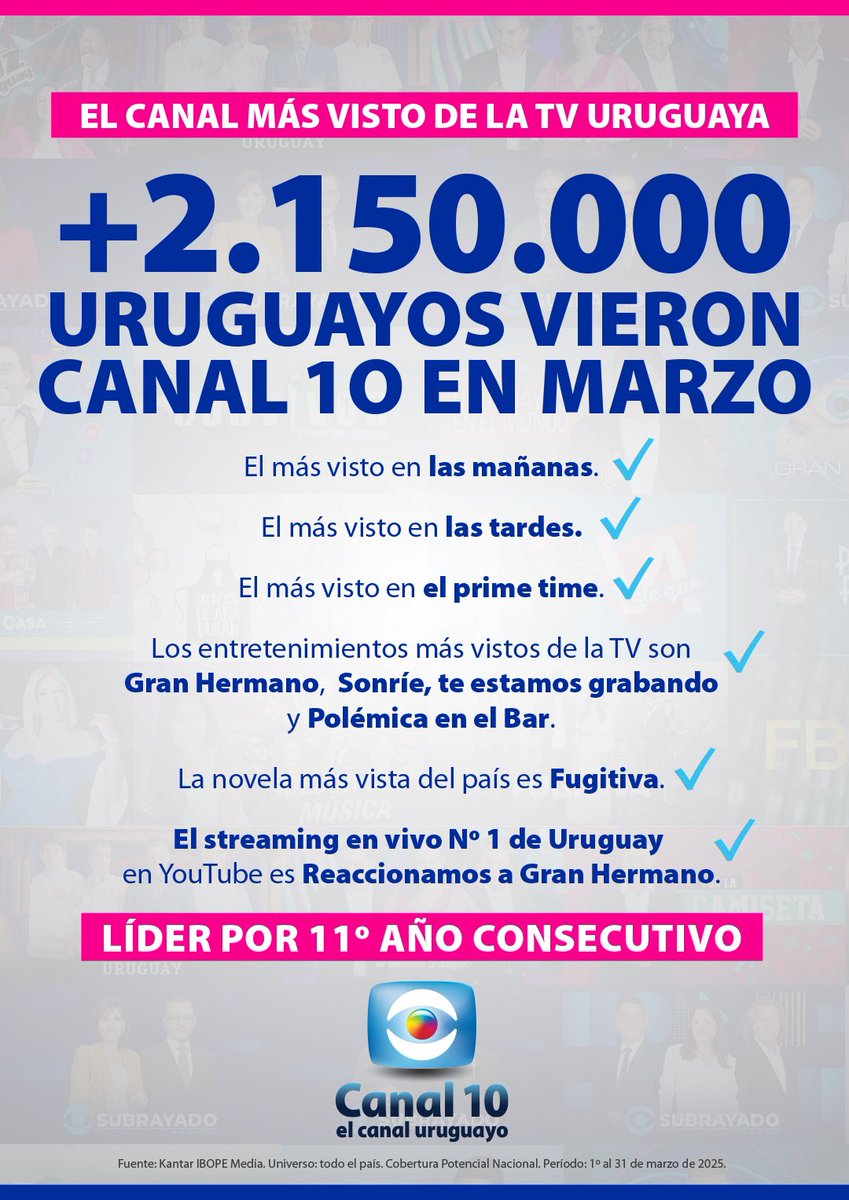¡Canal 10 fue el más visto de la televisión uruguaya también en marzo! 📺🇺🇾
Gracias por elegirnos siempre. 💙