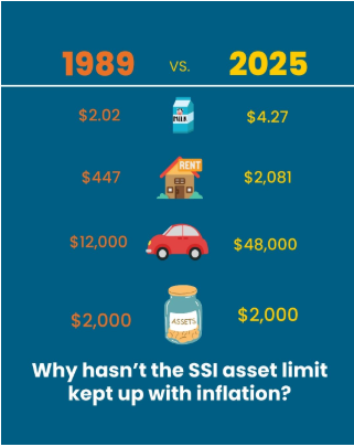 burnsideashley1's tweet photo. Today @CortezMasto, @SenBillCassidy, @RepDannyDavis and @RepBrianFitz introduced the SSI Savings Penalty Elimination Act. This bipartisan bill will #updateSSI asset limits, allowing SSI recipients to save more than the outdated $2,000. #DemolishDisabledPoverty https://t.co/Id7dtPMHCv