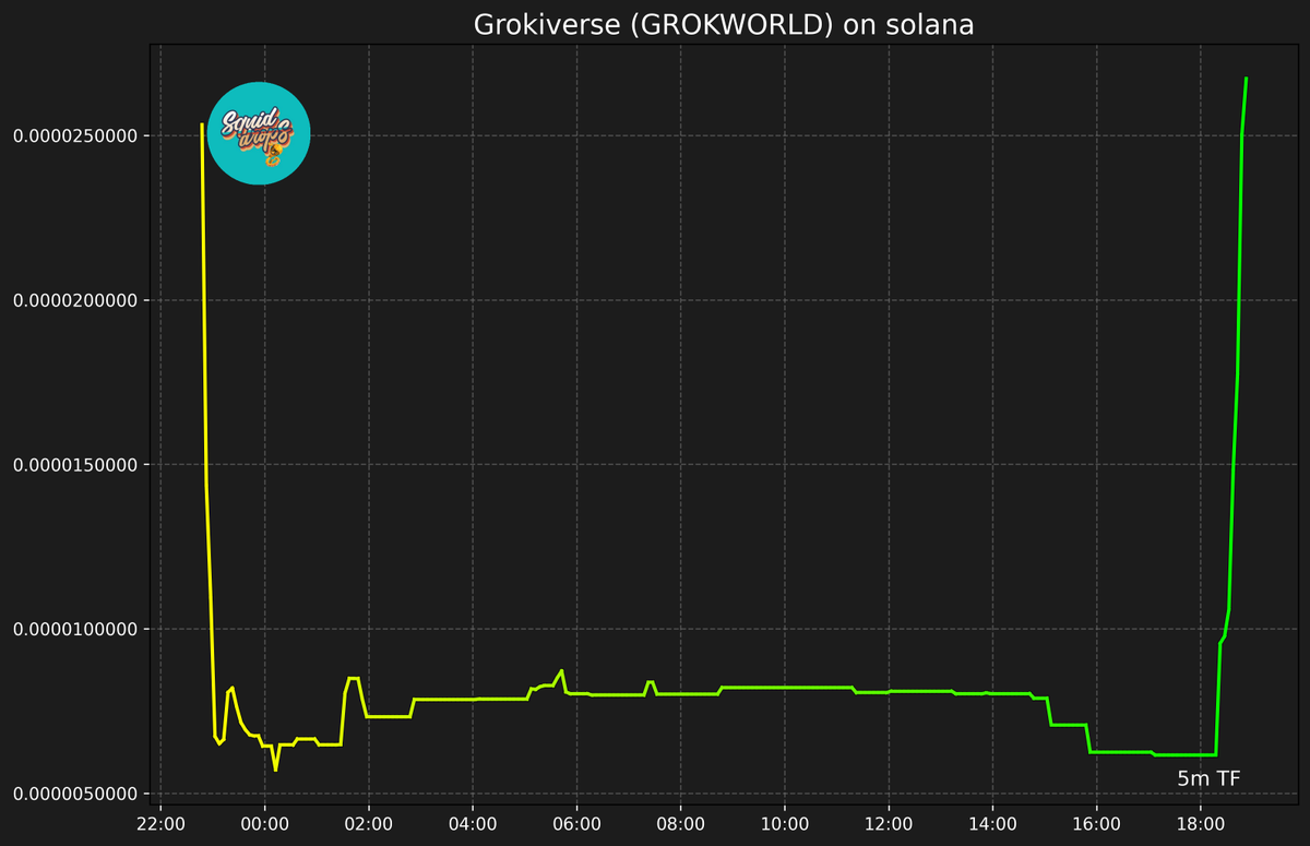 SquidDrops's tweet photo. ๐งพ Grokiverse (GROKWORLD)
FGPC7iPK8owK85zDfsMTGhR2FagQjdQ2muD5fPE8pump
๐ช SOLANA ๐ช
๐ฆ Market Cap: $26,681 | ๐ Price: $0.00002668
#SquidLounge #SquidDrops #GROKWORLD #SOL
https://t.co/rZLElp6BJo https://t.co/R8lxM8aCrh