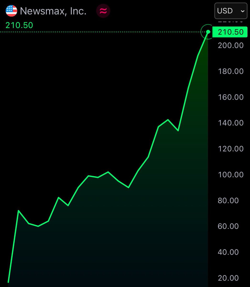JUST IN: Newsmax $NMAX is up 2,000% since the company went public yesterday.

IPO Price: $10 
Current Price: $210