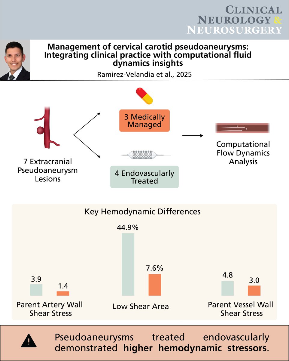 🚨#Research Alert!
In this hemodynamic analysis of extracranial carotid pseudoaneurysms, our research demonstrates that lesions selected for #endovascular treatment exhibit higher hemodynamic stressors compared to those managed medically🩸❗️

📊Full Study: doi.org/10.1016/j.clin…