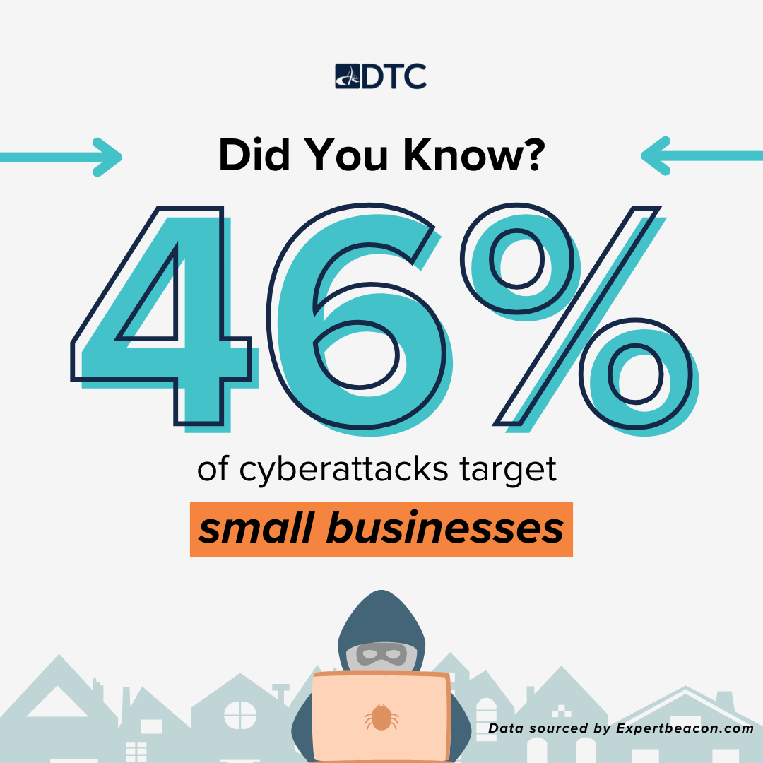 🚨 Cybersecurity Alert 🚨 

46% of cyberattacks target small businesses—are you prepared? 

• Use MFA  
• Educate your team on phishing scams  
• Stay ahead of cyber threats with expert help 

Contact DTC today and secure your business. #CyberSecurity #SmallBusiness #DTCtoday