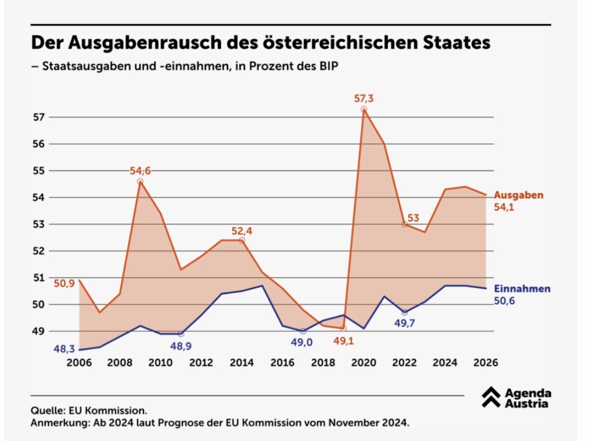 Dieses gnadenlose Zurückdrängen des Staates, wer kennt es nicht? 🤡