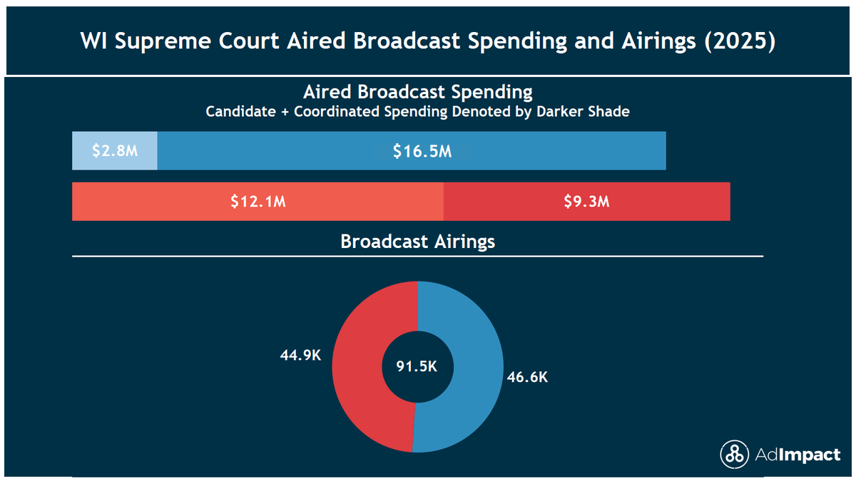AdImpact_Pol's tweet photo. In the #WIPol Supreme Court race, Republican advertisers outspent Democrats on broadcast $21.4M to $19.3M.

Despite this, Dem advertisers have 1.7K more broadcast airings than Republicans. Why? Candidates are typically afforded more aggressive ad rate structures than groups. https://t.co/l9nrZHBmpP