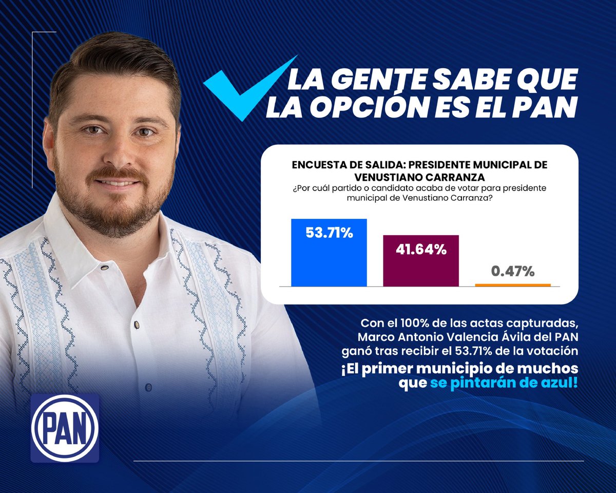 Acción Nacional (@accionnacional) on Twitter photo Con <a href="/marcovalenciaav/">Marco Valencia Avila</a>, Alcalde electo de Venustiano Carranza, Puebla se consolida el buen trabajo de nuestra dirigencia local con la ciudadanía, y reconocemos a nuestro Presidente <a href="/marioriestra/">Mario Riestra Piña</a> y Secretaria General <a href="/GenovevaHuerta/">Genoveva Huerta</a> en esta encomienda.
En el PAN estamos listos Con <a href="/marcovalenciaav/">Marco Valencia Avila</a>, Alcalde electo de Venustiano Carranza, Puebla se consolida el buen trabajo de nuestra dirigencia local con la ciudadanía, y reconocemos a nuestro Presidente <a href="/marioriestra/">Mario Riestra Piña</a> y Secretaria General <a href="/GenovevaHuerta/">Genoveva Huerta</a> en esta encomienda.
En el PAN estamos listos