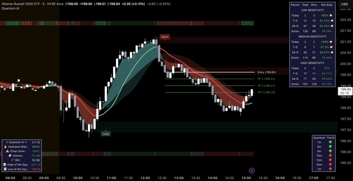 QuantViewQV's tweet image. We&apos;ve Created The Worlds MOST ACCURATE TradingView Indicator Powered By Machine Learning! 🤖

But - How are we able to consistently deliver a ~75% Win Rate with it? Lets Find Out 🤔

A Thread 👇🧵