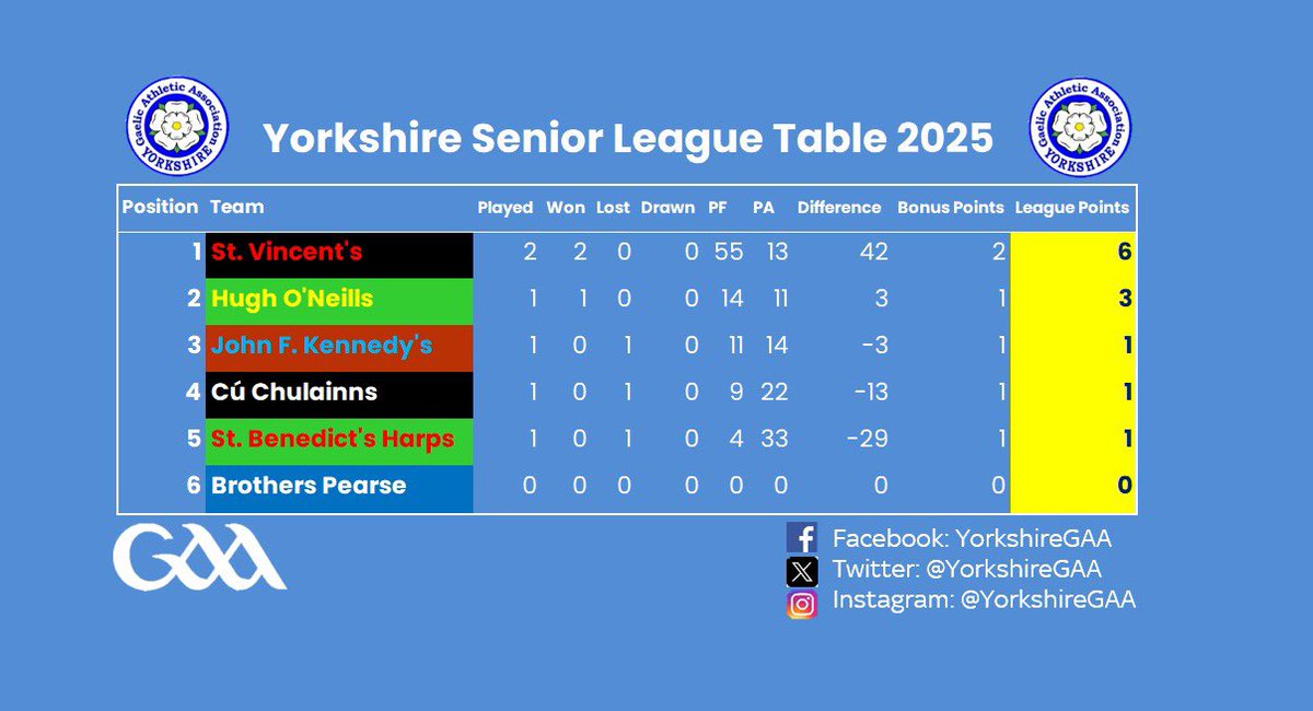 Yorkshire GAA (@yorkshiregaa) on Twitter photo Yorkshire Senior League Results and Table
<a href="/sheffieldgaa/">St. Vincent's GAA Sheffield</a> continue their strong start to the season with with victory against <a href="/toongael/">Cú Chuláinn's GAC Newcastle Upon Tyne</a> Yorkshire Senior League Results and Table
<a href="/sheffieldgaa/">St. Vincent's GAA Sheffield</a> continue their strong start to the season with with victory against <a href="/toongael/">Cú Chuláinn's GAC Newcastle Upon Tyne</a>