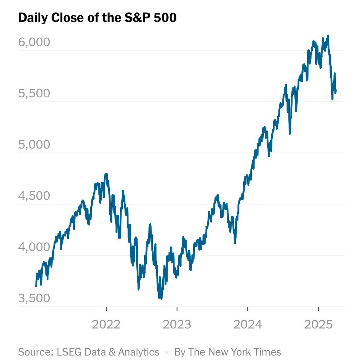 Web3Vivian's tweet image. S&amp;amp;P 500指數每日收盤值（2022-2025年初）

▋觀察與分析

整體趨勢：
S&amp;amp;P 500指數從2022年初的約4,800點下跌至2022年低點3,500點，隨後在2023年和2024年呈現強勁反彈，於2025年初達到接近5,800點的高位，但隨後快速回落至5,500點左右。

2025年初的回落：…