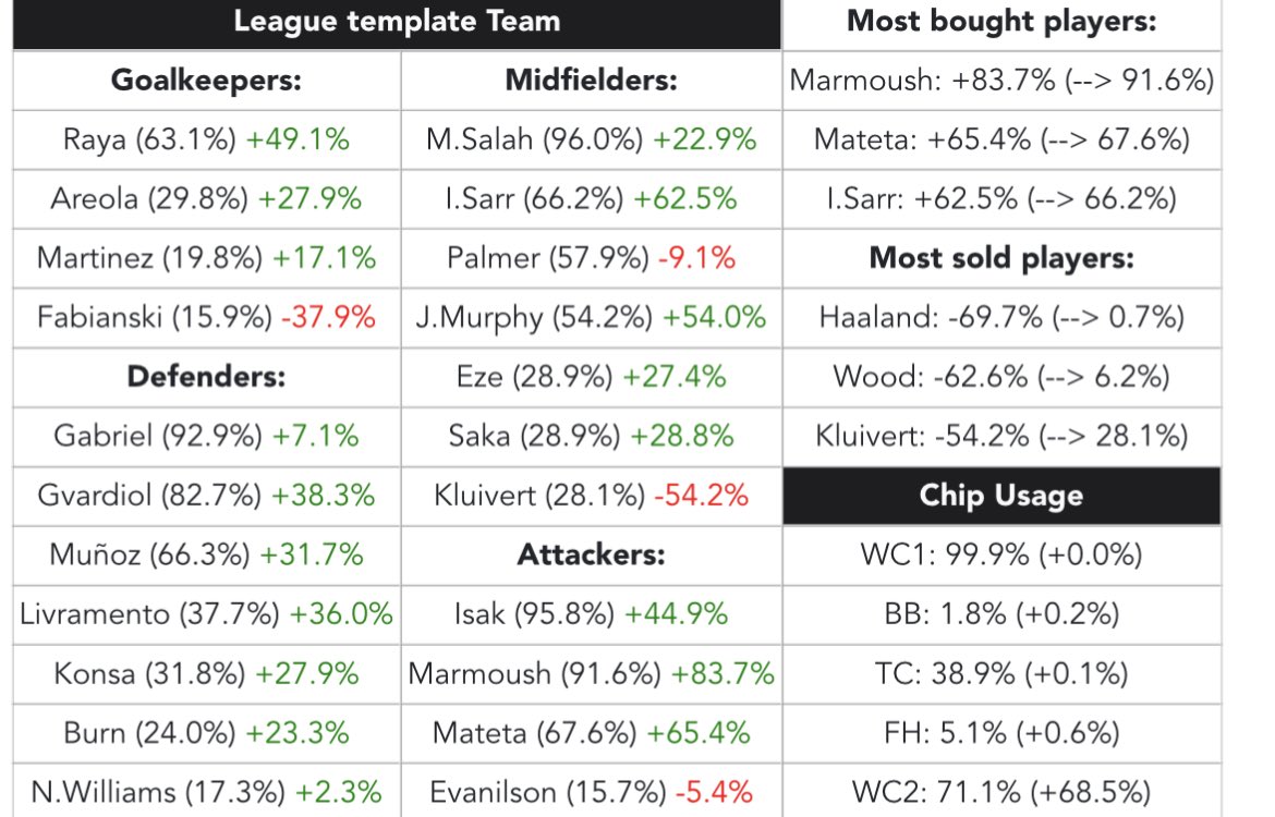 Top1000 template team updated for GW30. 
68,5% of the managers used WC2 (so now everybody has the same team..)
fplcyborg.com/topCyborg