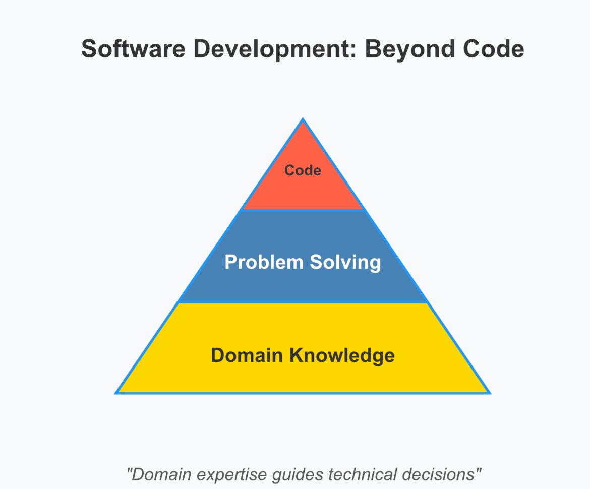 codewithrico's tweet image. Software development is not just to write code. It is to solve a problem or deliver value. 

Knowing the domain and the willingness to become a domain expert is the best way to guide technical decisions.