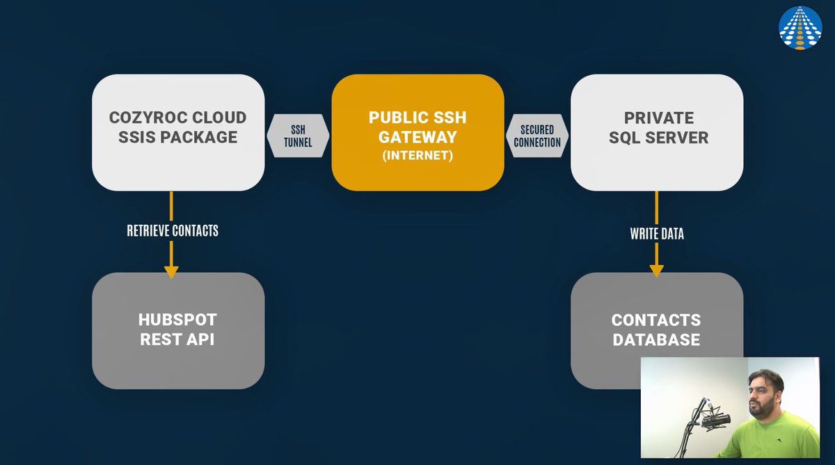 How to Securely Connect to Your On-Premises SQL Server with COZYROC Cloud’s SSH Tunnel ! youtu.be/2F3egi-__FE
Struggling to connect your SSIS packages to an on-premises #SQLServer that’s behind a firewall ? No worries - COZYROC.Cloud has you covered !  #COZYROC #ETL