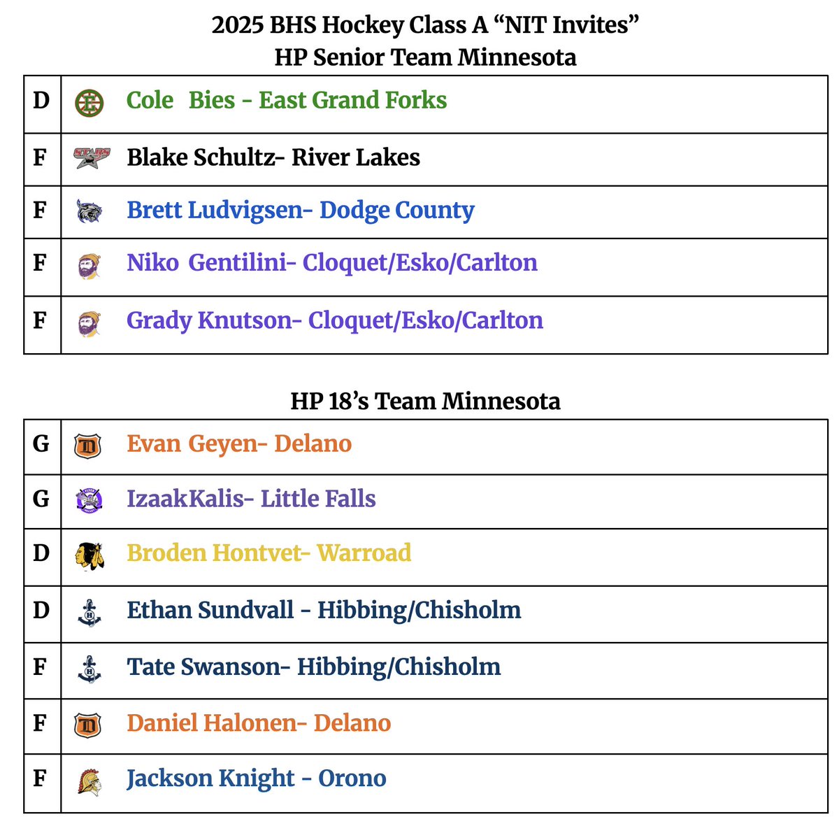 2025 BHS Hockey Class A "NIT" Invites 
Congrats to the BHS Hockey Class A Players who named to the HP Seniors &amp; 18's Team Minnesota Roster for the upcoming NIT Festival on April 24 - 27 at Plymouth Ice Center