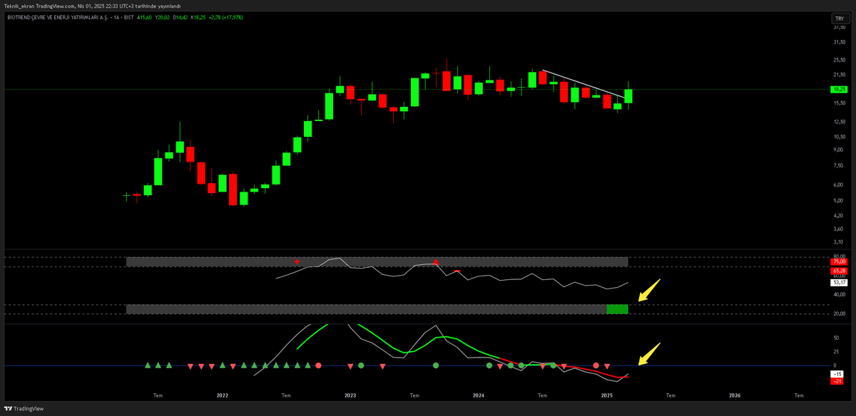 #bioen / Kesişimler geldi = BÜYÜK yükseliş yapacak.🚀

-2 yıldan fazla bür süredir yatay bölgede dinlenme hareketini yaptı. ✍️

-Güncel grafiğim AYLIKTIR. 📊

-RSI AL sinyali veriyor = aylar sonra.😍

-RANA indikatörümDİP kesişim yaptı = aylıkta kesişimler %60/200 marj içerir💸