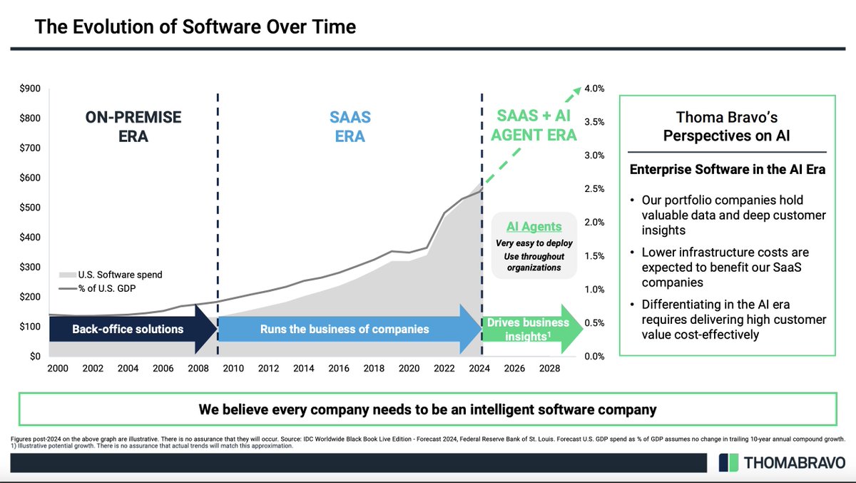 .<a href="/thomabravo/">Thoma Bravo</a> is predicting overall software spend will from from 2.0% of GDP in 2020 to 4.0% by 2030, driven by AI

We'll see, but it is what we are all feeling

Morgan Stanely said ~50% of AI spend is net new budget

If that trend continues, we are just entering the start of a