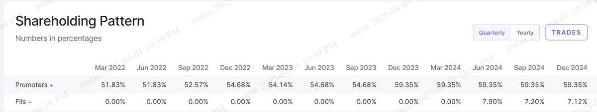 izta5391587815's tweet image. #Kineticengineering cmp 186.. Promoters increased stake from 51.83 to 59.35 % , Fii increased stake from 0 to 7% ... Sharing for educational purpose