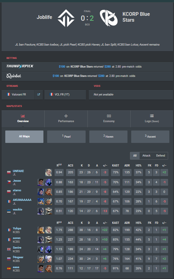 2-0 vs <a href="/JoblifeEsport/">Joblife</a>.

Vous allez apprendre à respecter la Prestigieuse 💙
