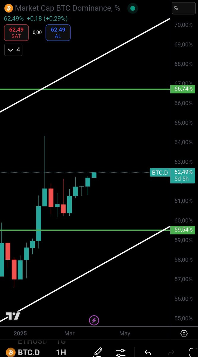 🔥 #Bitcoin Dominans Yükselişini Bitirsin ve sıra #Altcoin lere gelsin artık ✅️

#btc #solana #crypto #kriptopara