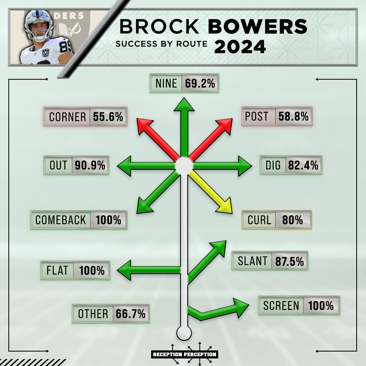 Reception Perception (@recepperception) on Twitter photo Is Brock Bowers truly a generational player?
There was only one way to find out…. have <a href="/MattHarmon_BYB/">Matt Harmon</a> chart him
Find more WR, QB, and TE charts at the link in the comments below 👇 Is Brock Bowers truly a generational player?
There was only one way to find out…. have <a href="/MattHarmon_BYB/">Matt Harmon</a> chart him
Find more WR, QB, and TE charts at the link in the comments below 👇