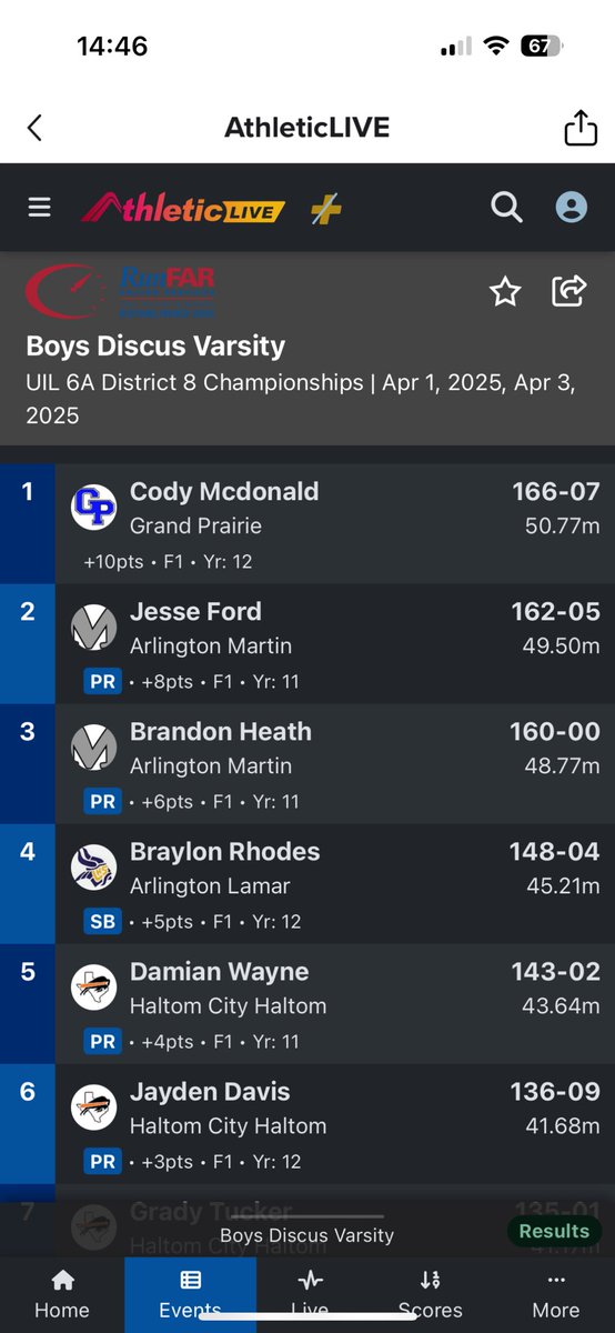 Got 2nd in both shot put and discus today at my district meet! Had a PR throw of 163 on discus!!! Multi sport athlete… <a href="/CoachPeschka/">Ryan Peschka</a> <a href="/Coach_Muller/">Coach Muller</a> <a href="/Martin_Football/">MARTIN FOOTBALL</a>