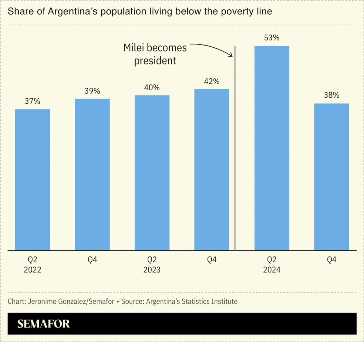 huge win for milei: argentinians living below the poverty line falls 15% thanks to a sharp drop in inflation