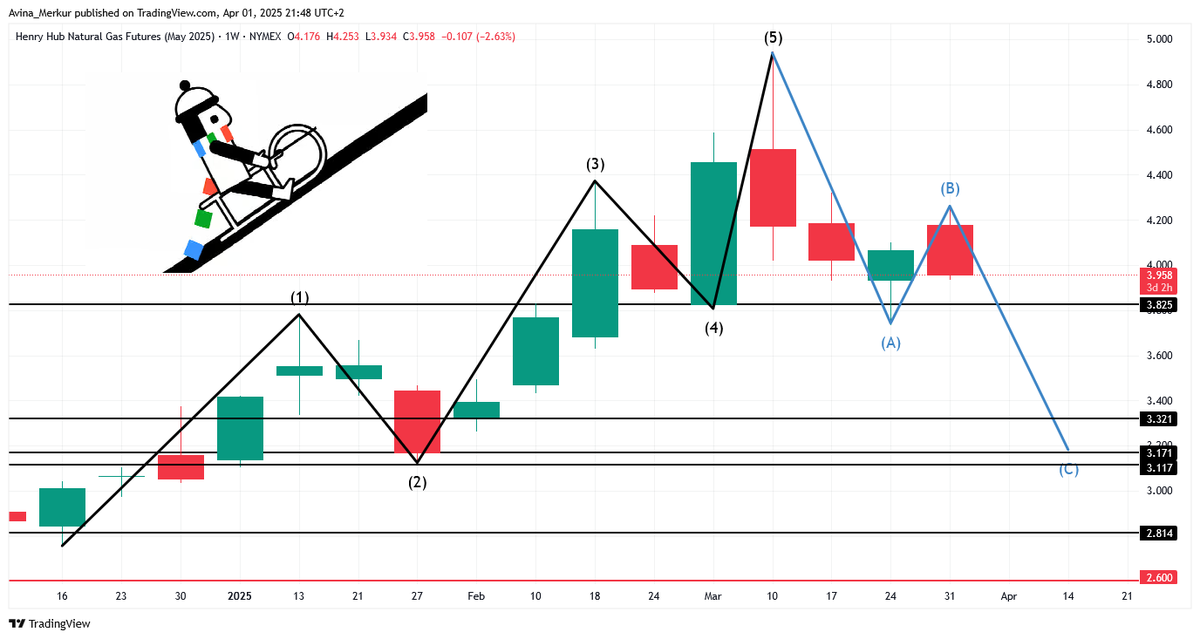 AvinaMerkur's tweet photo. #natgas bearish #linerider is still haning on :) https://t.co/1JzSBNunZ6