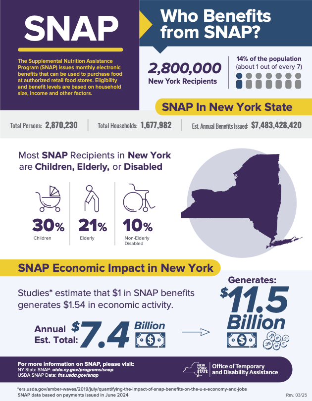 LiveOn NY (@liveonny) on Twitter photo Who benefits from SNAP in NY State? #SaveSNAP Who benefits from SNAP in NY State? #SaveSNAP