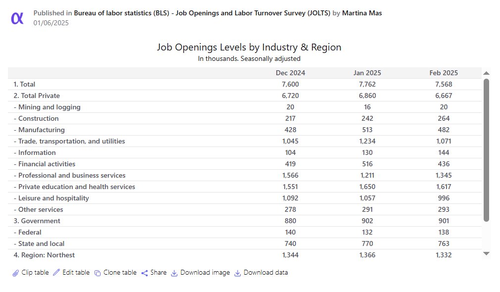 📉Las vacantes laborales en EE. UU. caen más de lo esperado en febrero

JOLTS reportó 7.568M, por debajo de la expectativa de 7.690M.

📊 Explora nuestro nuevo dashboard interactivo 
👉 alphacast.io/p/JuanaFormi/i…