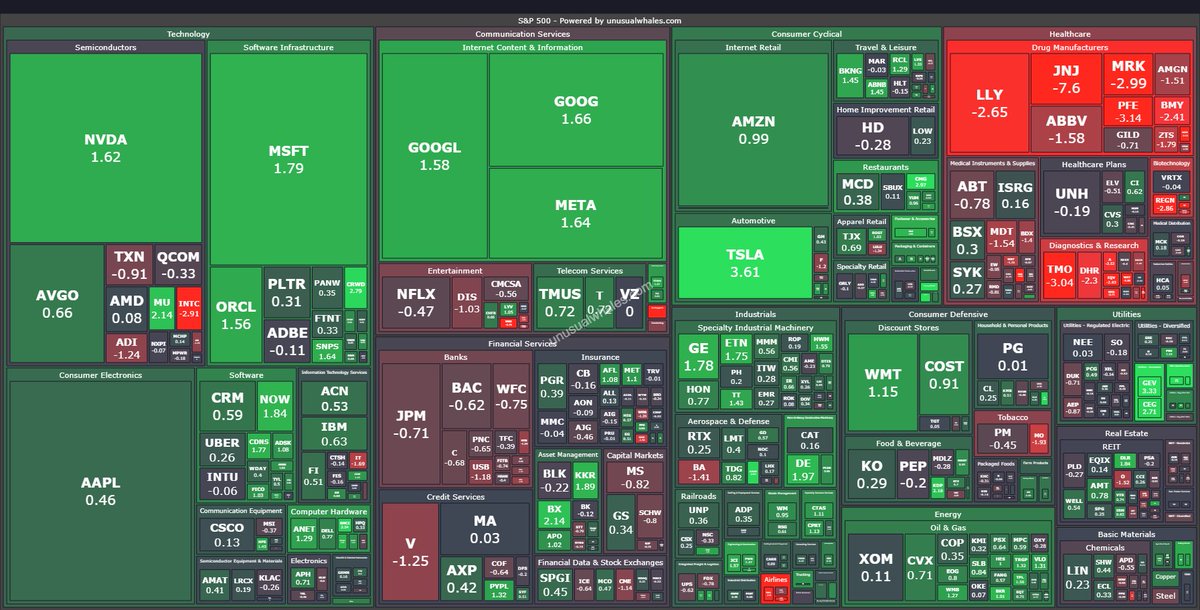 S&amp;P 500 Closing Bell Heatmap (Apr. 01, 2025)

$SPY +0.38% 🟩
$QQQ +0.87% 🟩
$DJI -0.03% 🟥 
$IWM +0.02% 🟩